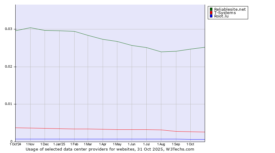 Historical trends in the usage of Reliablesite.net vs. T-Systems vs. Root.lu