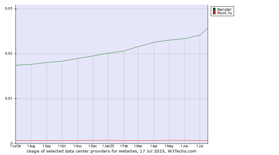 Historical trends in the usage of Render vs. Root.lu
