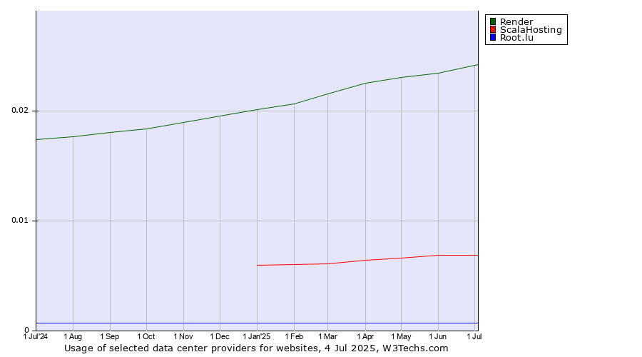 Historical trends in the usage of Render vs. ScalaHosting vs. Root.lu