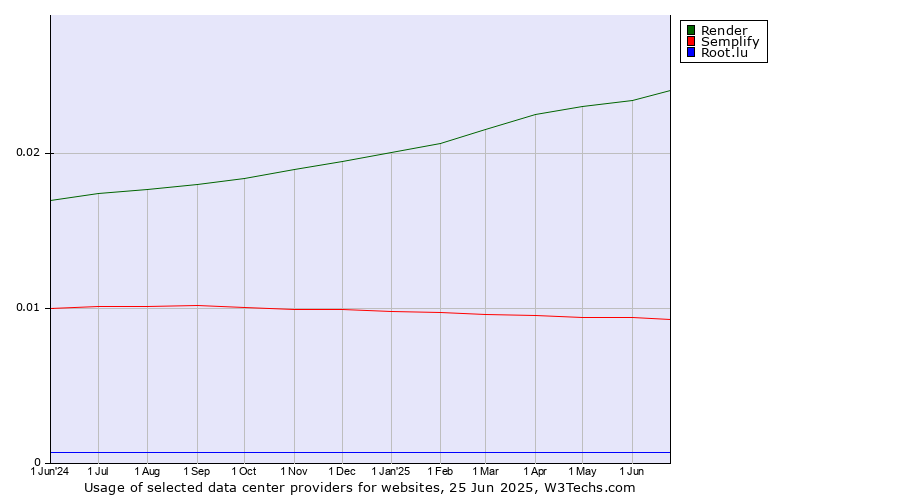 Historical trends in the usage of Render vs. Semplify vs. Root.lu