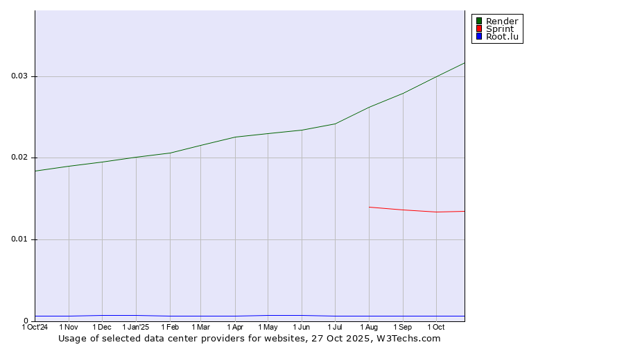 Historical trends in the usage of Render vs. Sprint vs. Root.lu