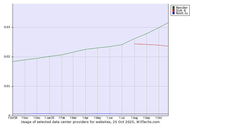 Historical trends in the usage of Render vs. Sub 6 vs. Root.lu