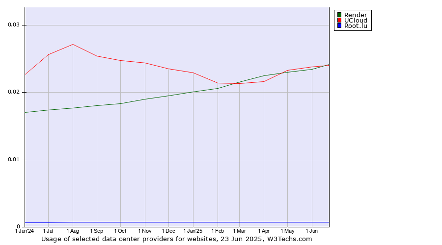 Historical trends in the usage of Render vs. UCloud vs. Root.lu