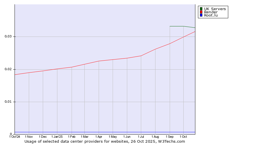 Historical trends in the usage of UK Servers vs. Render vs. Root.lu