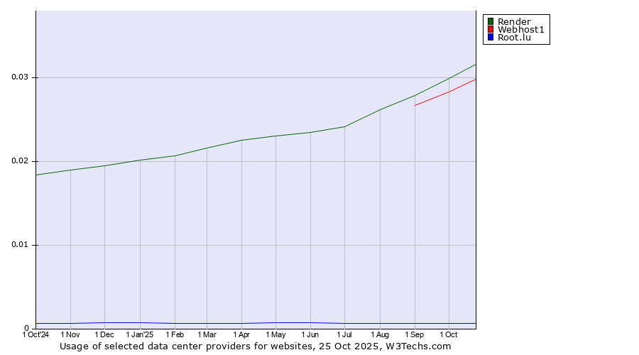 Historical trends in the usage of Render vs. Webhost1 vs. Root.lu