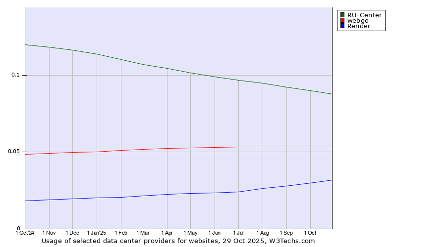 Historical trends in the usage of RU-Center vs. webgo vs. Render