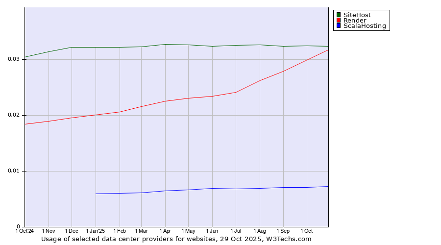 Historical trends in the usage of SiteHost vs. Render vs. ScalaHosting