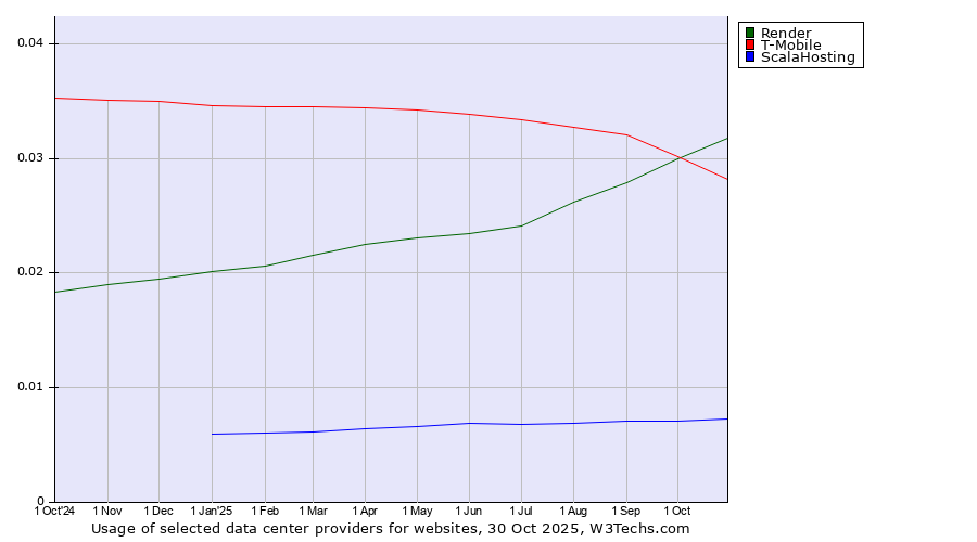 Historical trends in the usage of Render vs. T-Mobile vs. ScalaHosting