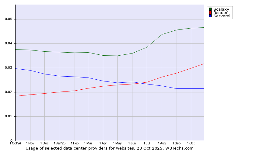 Historical trends in the usage of Scalaxy vs. Render vs. Serverel