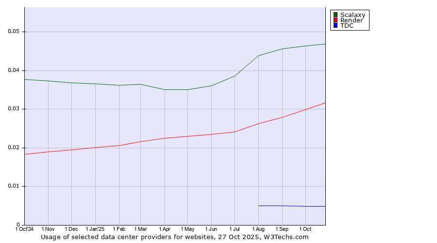 Historical trends in the usage of Scalaxy vs. Render vs. TDC