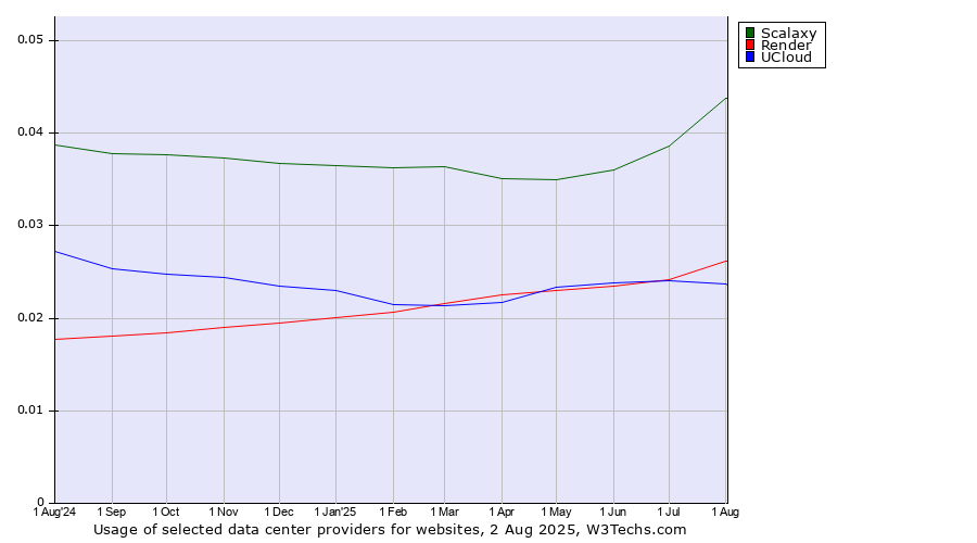 Historical trends in the usage of Scalaxy vs. Render vs. UCloud