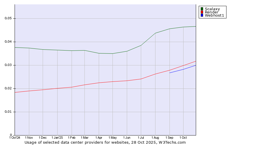 Historical trends in the usage of Scalaxy vs. Render vs. Webhost1