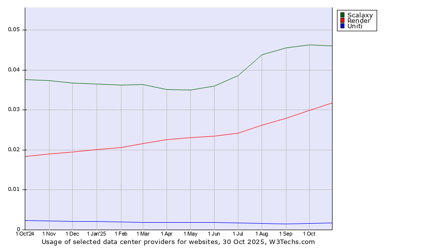 Historical trends in the usage of Scalaxy vs. Render vs. Uniti