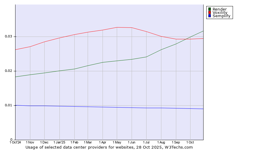 Historical trends in the usage of Render vs. Voxility vs. Semplify