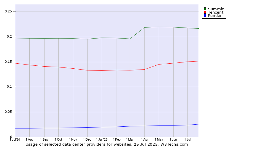 Historical trends in the usage of Summit vs. Tencent vs. Render