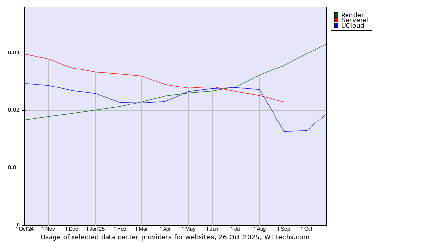 Historical trends in the usage of Render vs. Serverel vs. UCloud