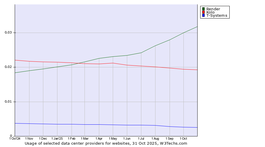 Historical trends in the usage of Render vs. Kolo vs. T-Systems