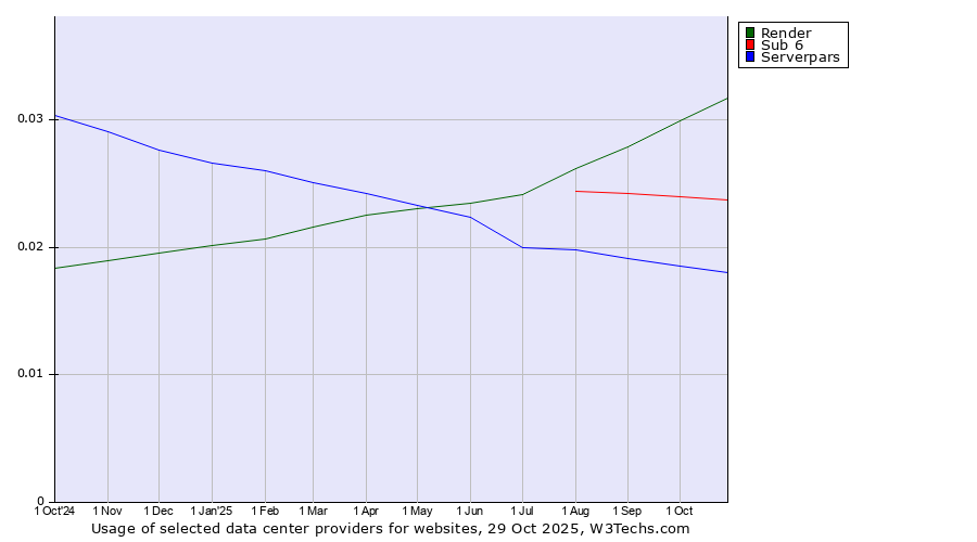 Historical trends in the usage of Render vs. Sub 6 vs. Serverpars