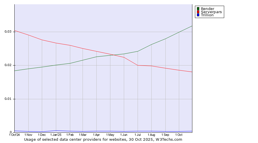 Historical trends in the usage of Render vs. Serverpars vs. Trillion