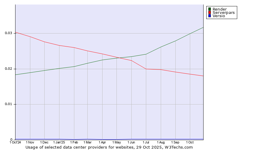 Historical trends in the usage of Render vs. Serverpars vs. Versio