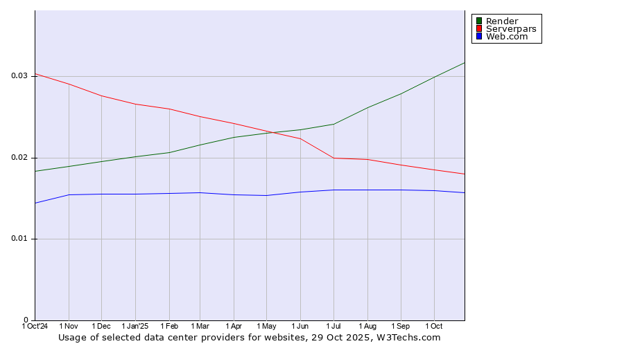 Historical trends in the usage of Render vs. Serverpars vs. Web.com