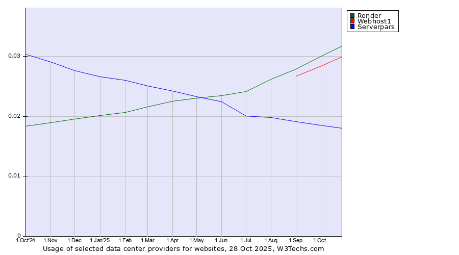Historical trends in the usage of Render vs. Webhost1 vs. Serverpars