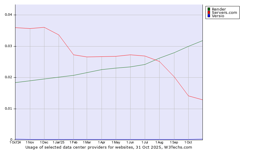 Historical trends in the usage of Render vs. Servers.com vs. Versio