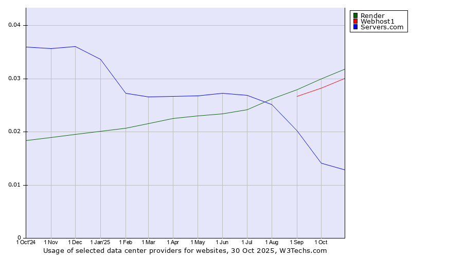 Historical trends in the usage of Render vs. Webhost1 vs. Servers.com