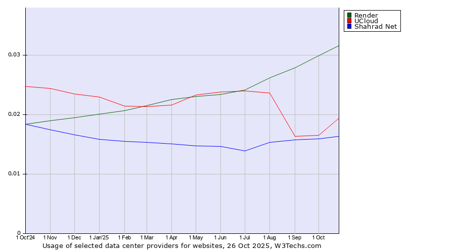 Historical trends in the usage of Render vs. UCloud vs. Shahrad Net