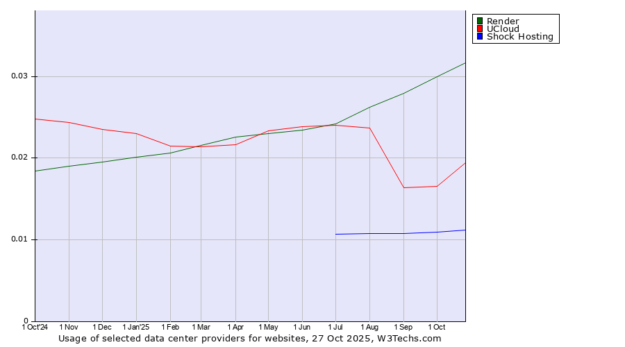 Historical trends in the usage of Render vs. UCloud vs. Shock Hosting