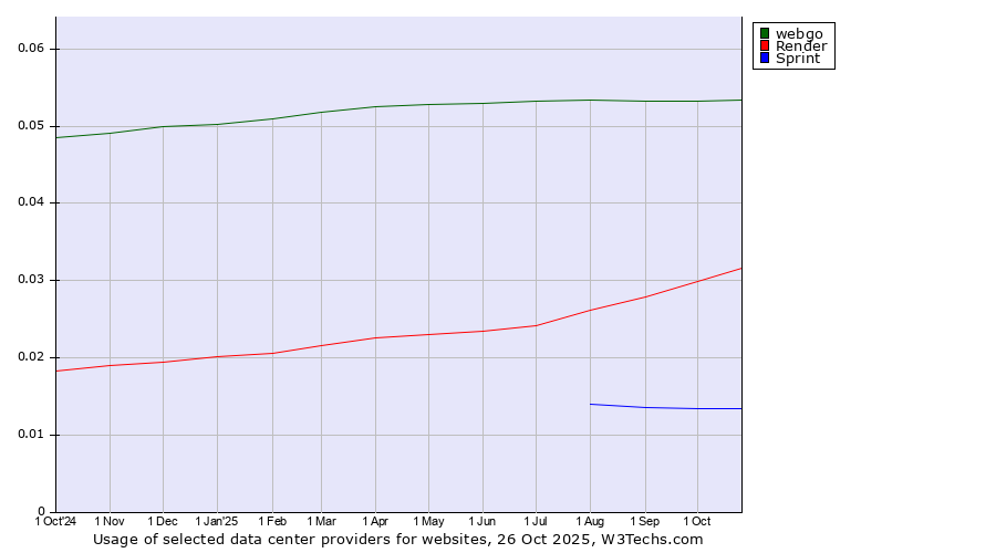 Historical trends in the usage of webgo vs. Render vs. Sprint