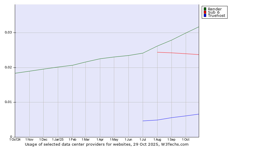 Historical trends in the usage of Render vs. Sub 6 vs. Truehost