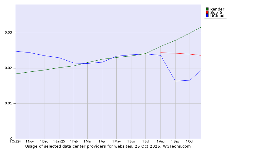 Historical trends in the usage of Render vs. Sub 6 vs. UCloud