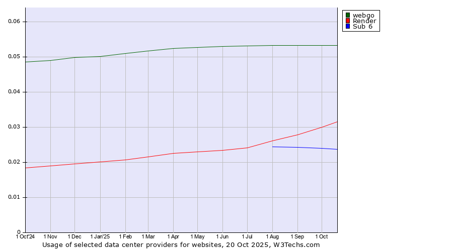 Historical trends in the usage of webgo vs. Render vs. Sub 6