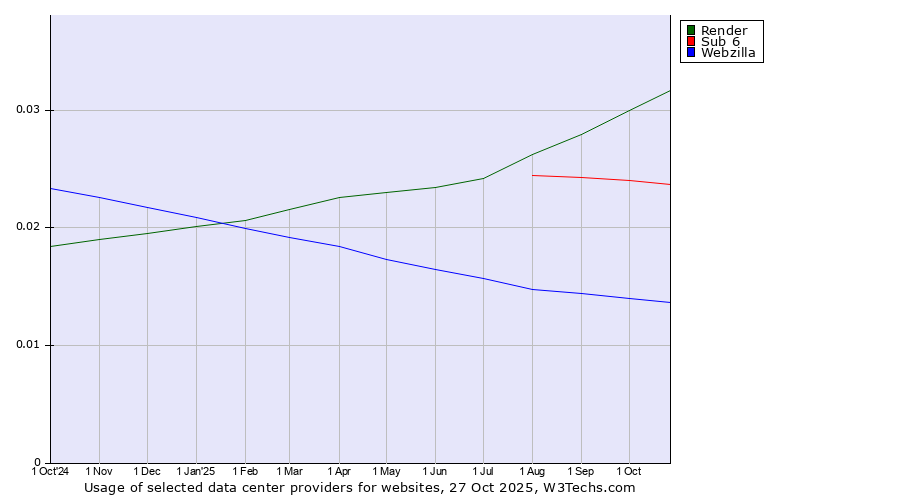 Historical trends in the usage of Render vs. Sub 6 vs. Webzilla