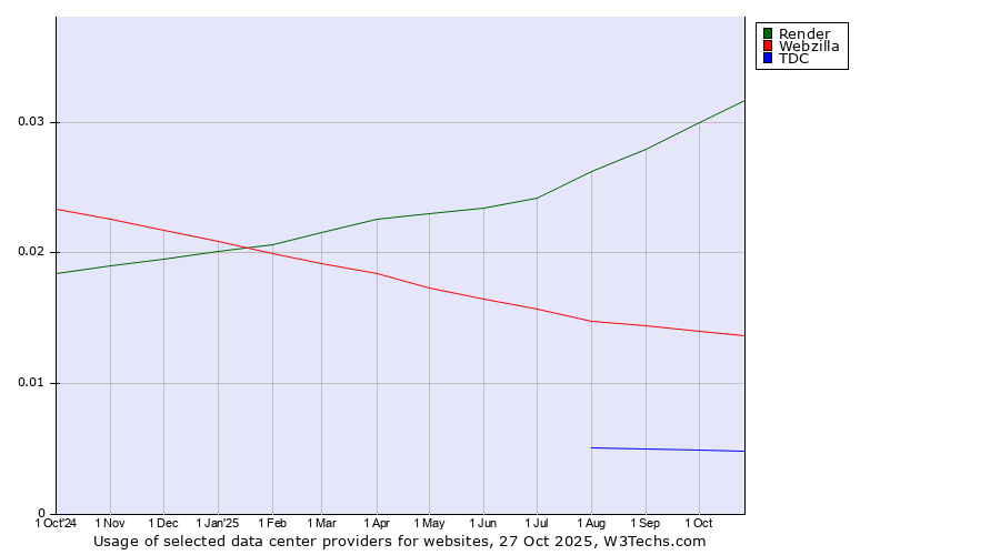 Historical trends in the usage of Render vs. Webzilla vs. TDC