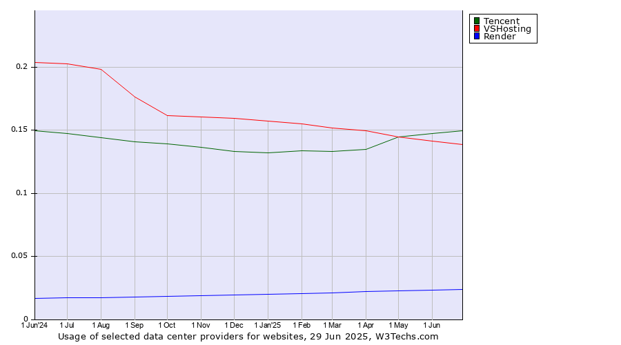 Historical trends in the usage of Tencent vs. VSHosting vs. Render