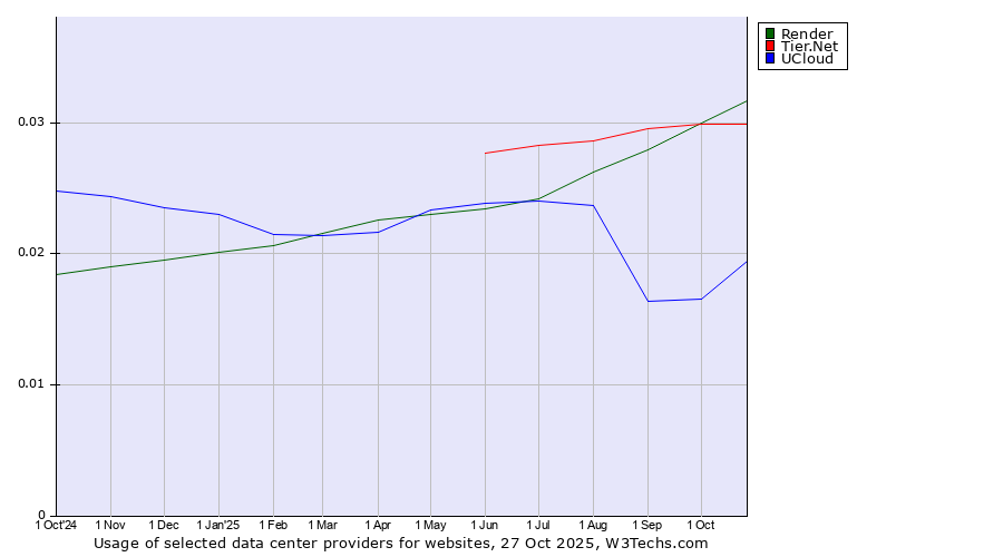 Historical trends in the usage of Render vs. Tier.Net vs. UCloud