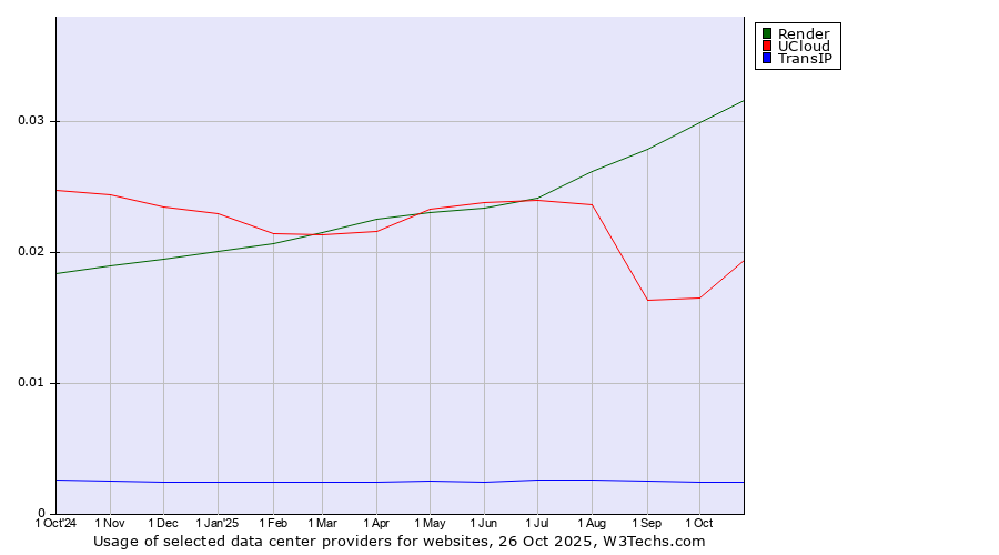 Historical trends in the usage of Render vs. UCloud vs. TransIP
