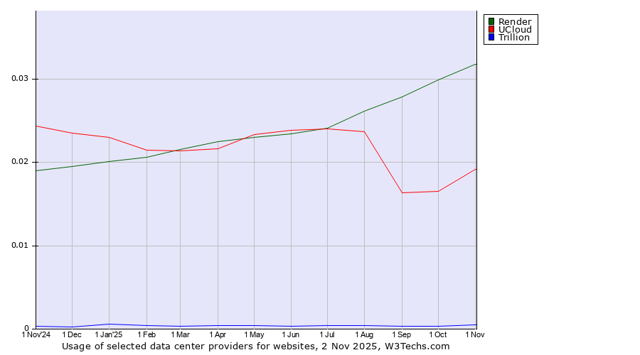 Historical trends in the usage of Render vs. UCloud vs. Trillion