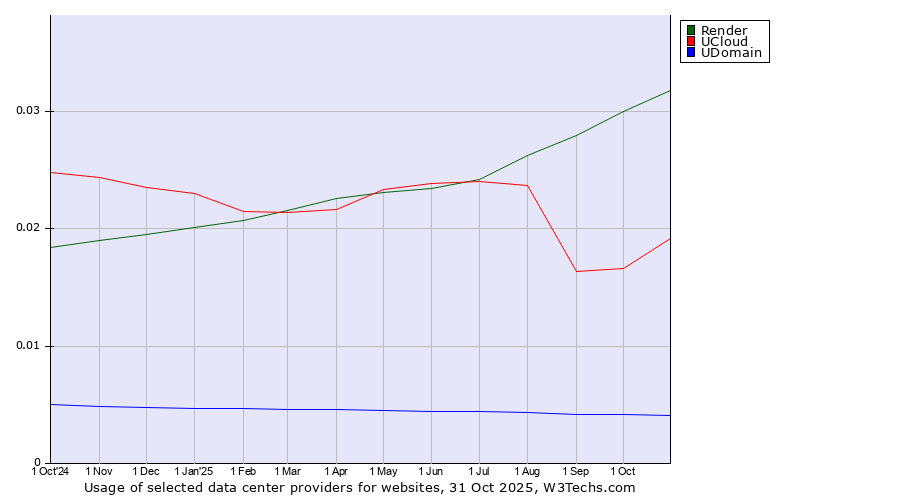 Historical trends in the usage of Render vs. UCloud vs. UDomain