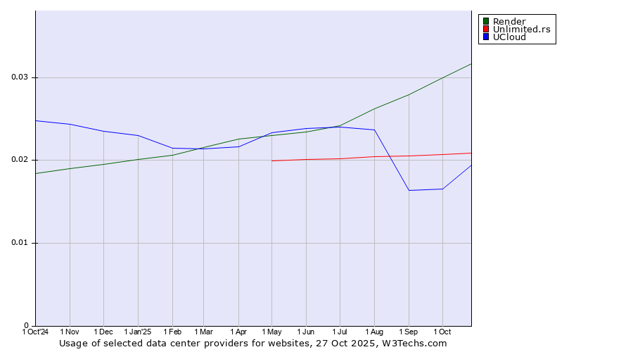 Historical trends in the usage of Render vs. Unlimited.rs vs. UCloud
