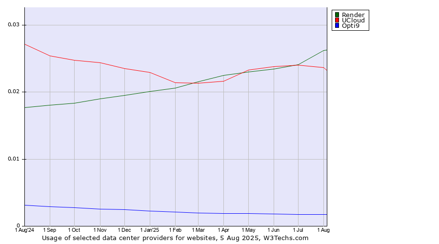 Historical trends in the usage of Render vs. UCloud vs. Opti9