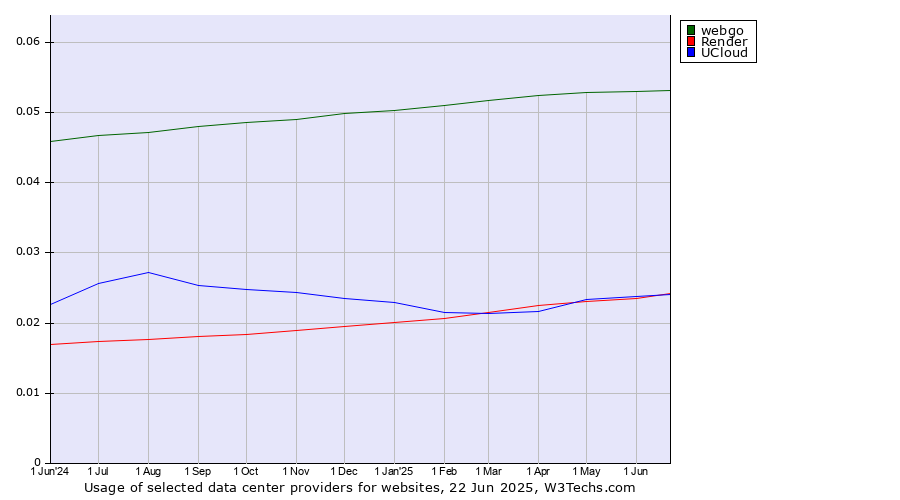 Historical trends in the usage of webgo vs. Render vs. UCloud