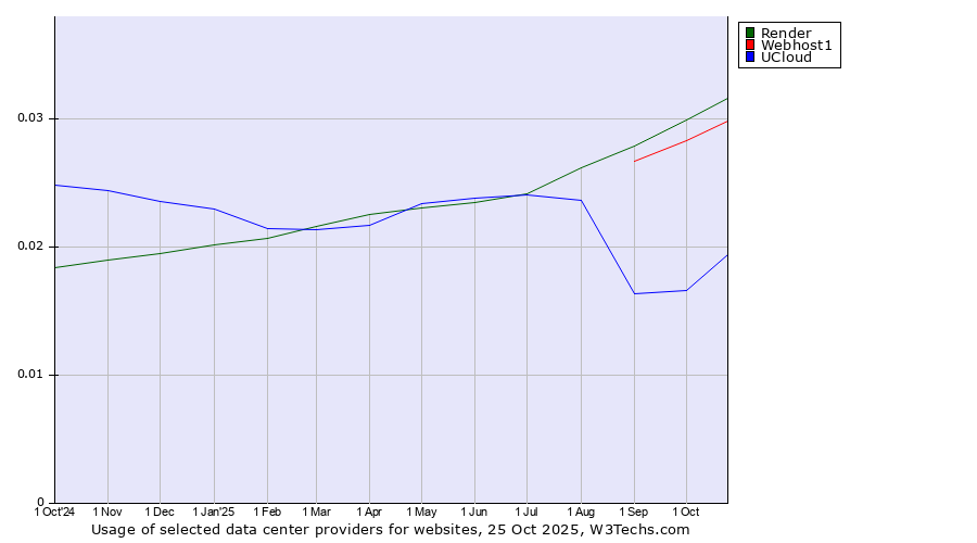 Historical trends in the usage of Render vs. Webhost1 vs. UCloud