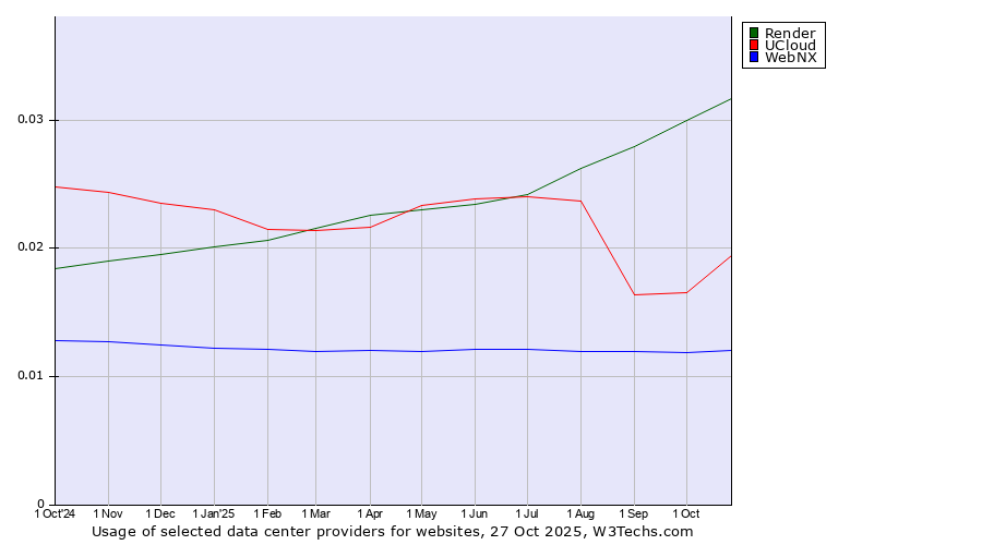 Historical trends in the usage of Render vs. UCloud vs. WebNX
