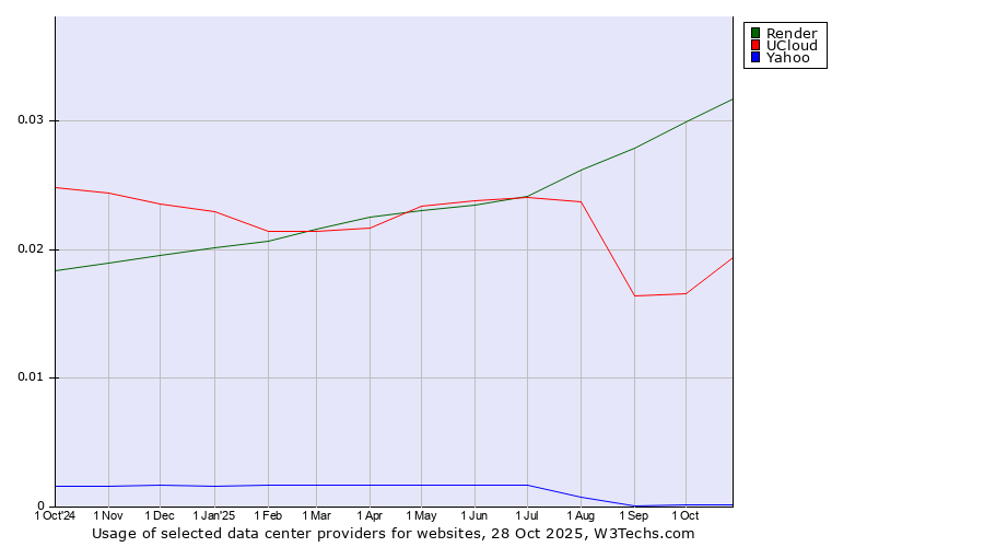 Historical trends in the usage of Render vs. UCloud vs. Yahoo