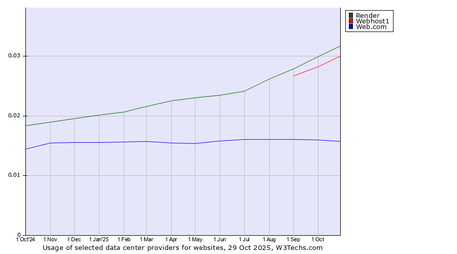 Historical trends in the usage of Render vs. Webhost1 vs. Web.com