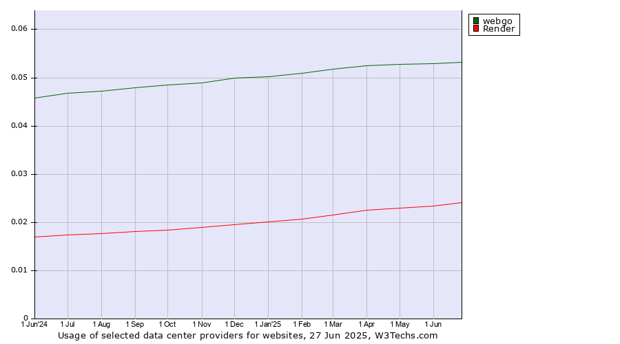 Historical trends in the usage of webgo vs. Render