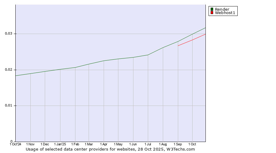 Historical trends in the usage of Render vs. Webhost1